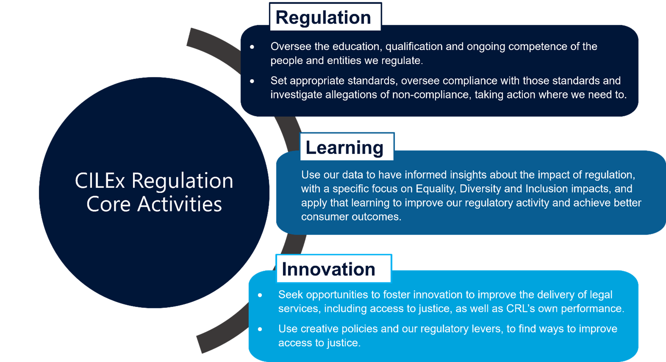 CRL core activities