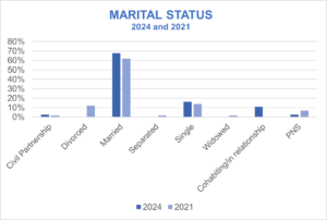 Marital status