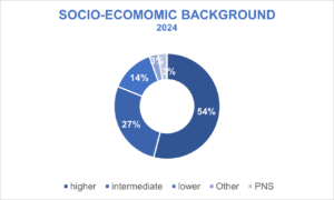 Socio-Economic Background