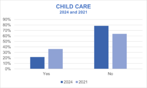 Child care responsibilities