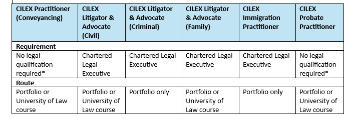 CRL Practice Rights 2025