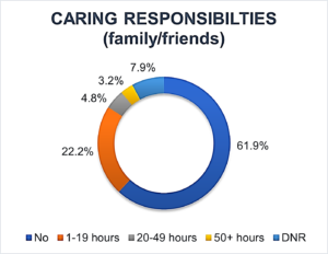 Caring Responsibilities